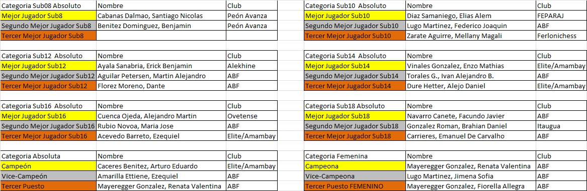 Premiación del Campeonato Nacional Sub20 Absoluto y Femenino 2026